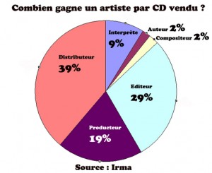 combiengagneartiste-parCd